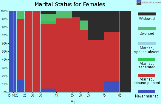 Cumberland City marital status for females