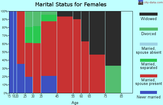 Cumberland Falls marital status for females