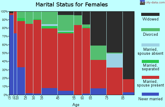 Daisy marital status for females