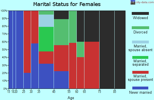 Millerville-Hollins marital status for females