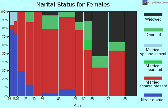 Defiance-Vicco marital status for females