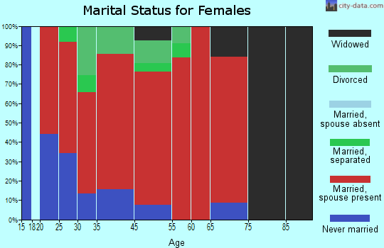 Dorton marital status for females