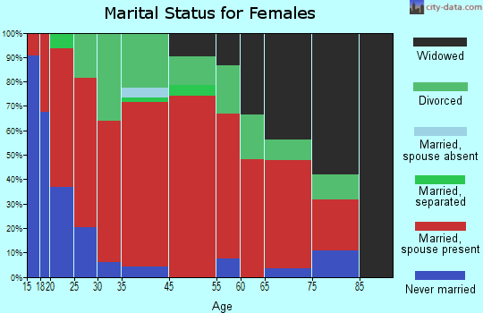 Eli marital status for females
