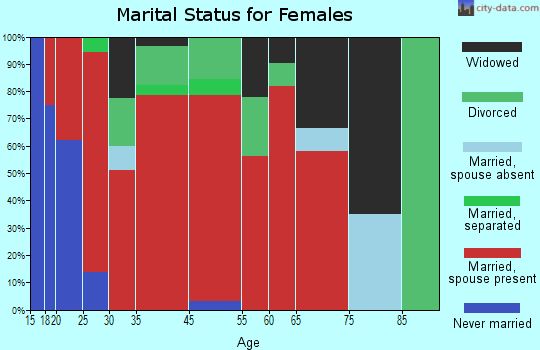 Emmalena marital status for females