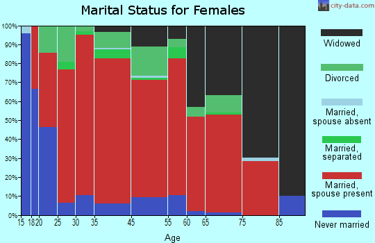 Eolia marital status for females