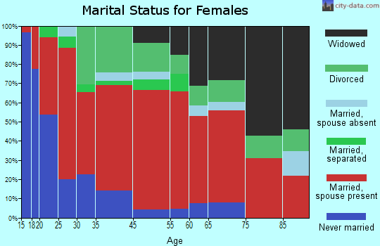 Fancy Farm marital status for females