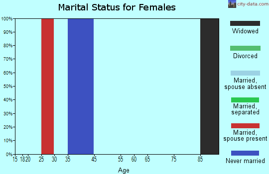 Farmington marital status for females