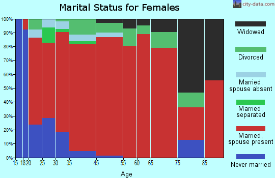 Fedscreek marital status for females