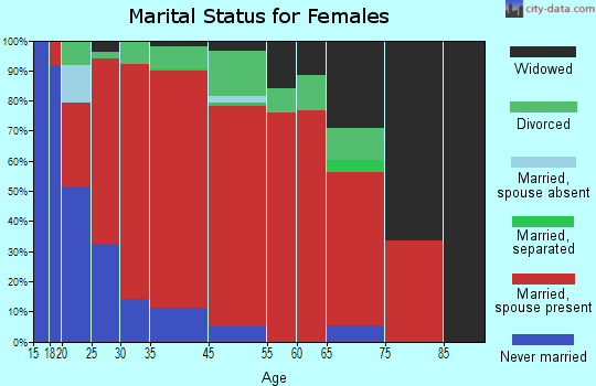 Milltown marital status for females