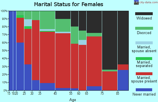 Flaherty marital status for females