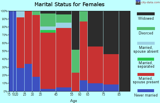 Fort Campbell marital status for females