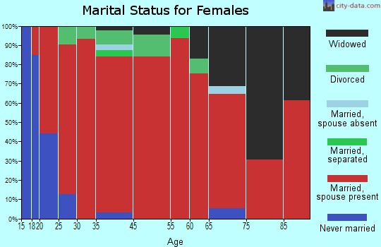 Foster marital status for females