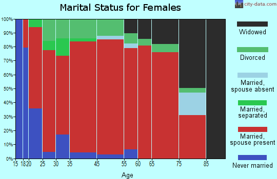 Fullerton marital status for females