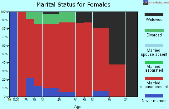 Glens Fork marital status for females