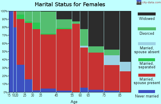 Gradyville marital status for females