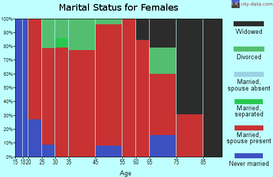 Gray marital status for females