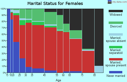 Greencastle marital status for females
