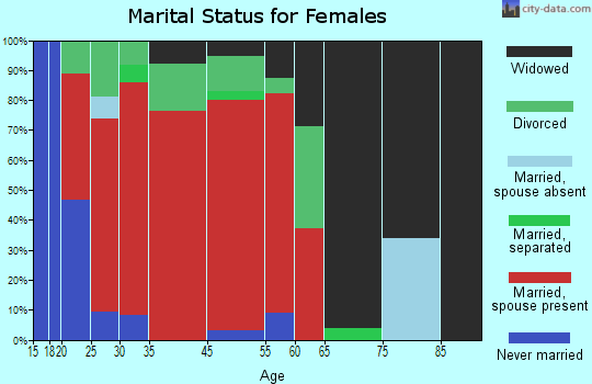 Gregory marital status for females