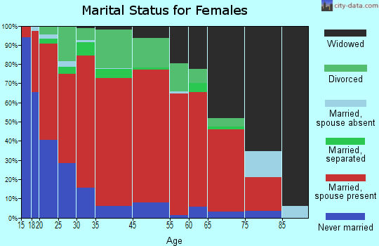 Gresham marital status for females