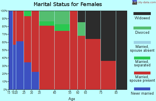 Hardyville marital status for females