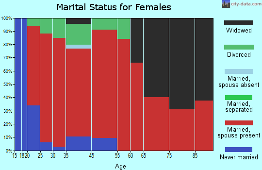 Harrisonville marital status for females
