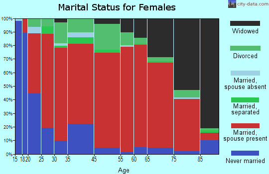 Hebron marital status for females
