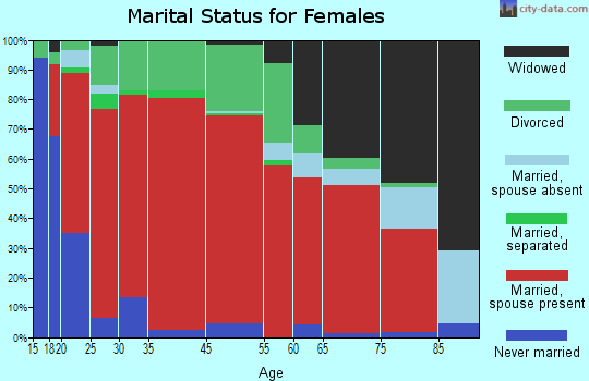 Heflin-Beda marital status for females