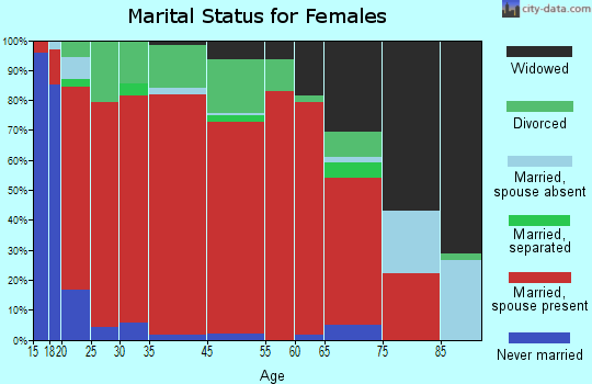 Hickory Grove marital status for females