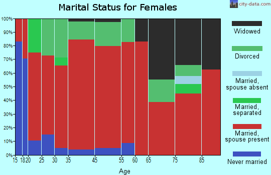 Hillsboro marital status for females