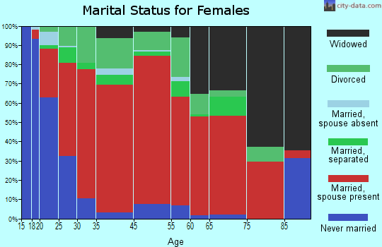 Jetson marital status for females