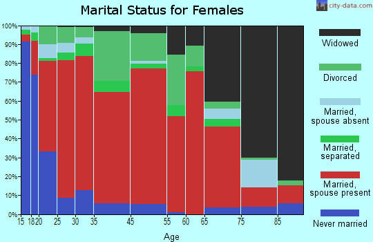 Keavy marital status for females