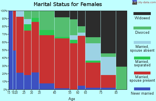 Kentucky Ridge marital status for females