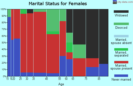 Kirkmansville marital status for females