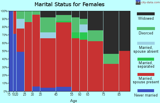 Kirksey marital status for females