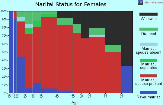 Laurel-Petersville marital status for females