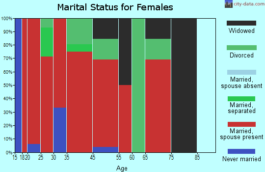 Mount Herman Valley marital status for females