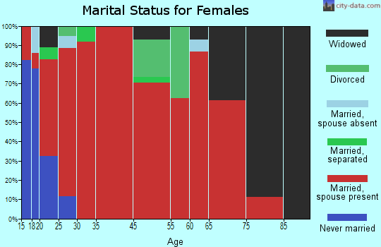 Long Fork marital status for females