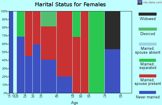 Mount Hope marital status for females