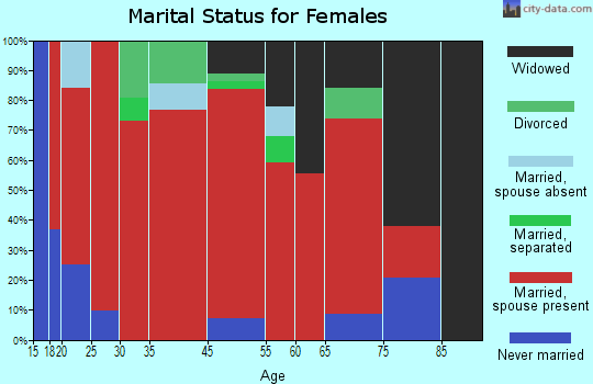 Malaga marital status for females
