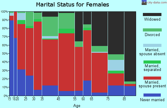 Mannsville marital status for females