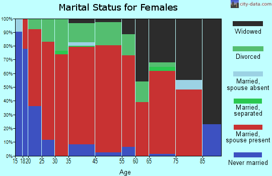 Mare Creek marital status for females