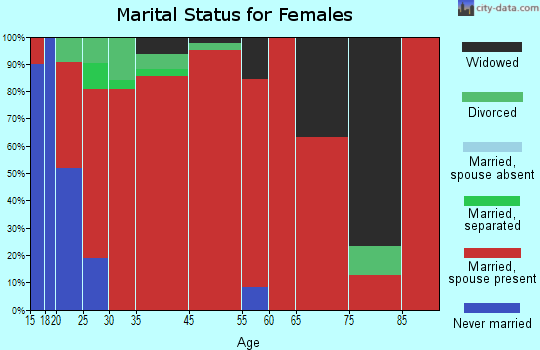 Millerstown marital status for females