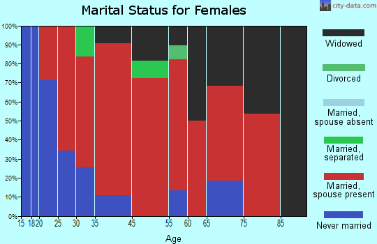Mud Creek marital status for females