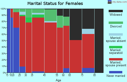 Mount Victory marital status for females