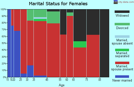 Mousie marital status for females