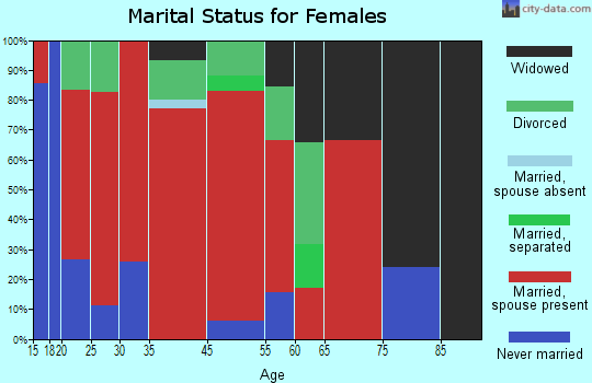 Mozelle marital status for females
