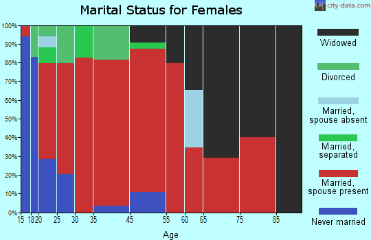 Mud Creek marital status for females
