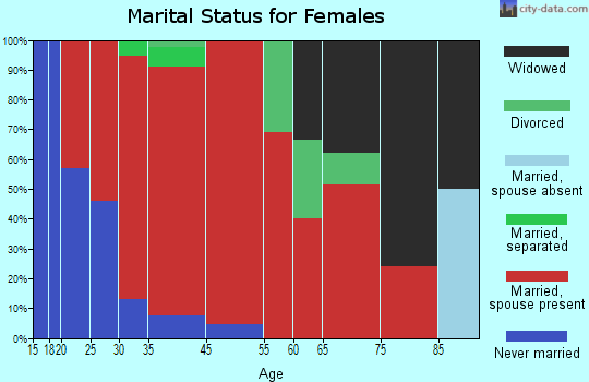 Nancy marital status for females