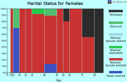 New Concord marital status for females