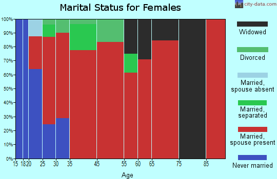New Market marital status for females